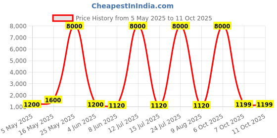 myntra.com Shades of Sabi Printed Basic Jumpsuit shades of sabi Price History Graph from 5 May 2025 to 10 Oct 2025