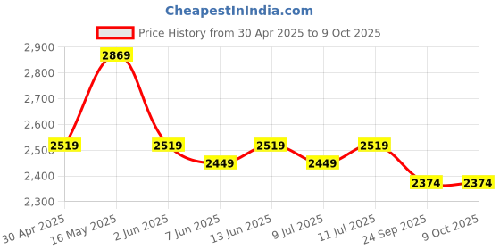 myntra.com Shades of Sabi Printed On-Shouldered Neck Tunic With Trouser Co-Ords shades of sabi Price History Graph from 30 Apr 2025 to 8 Oct 2025