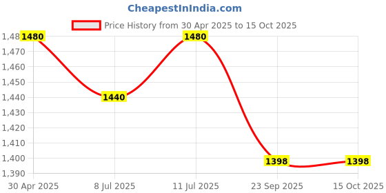 myntra.com Shades of Sabi Printed Pure Cotton Shoulder Straps Top & Trousers With Jacket Co-Ords shades of sabi Price History Graph from 30 Apr 2025 to 15 Oct 2025