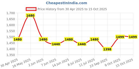 myntra.com Shades of Sabi Printed Pure Cotton Shoulder Straps Top & Trousers With Jacket Co-Ords shades of sabi Price History Graph from 30 Apr 2025 to 15 Oct 2025