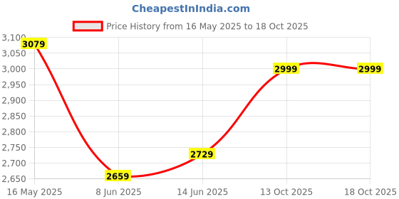 myntra.com Shades of Sabi Printed Round Neck Top With Palazzo & Shrug Co-Ords shades of sabi Price History Graph from 16 May 2025 to 13 Oct 2025