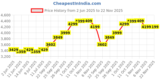 myntra.com Shades of Sabi Printed V-Neck Top With Trousers Co-Ords shades of sabi Price History Graph from 2 Jun 2025 to 22 Nov 2025