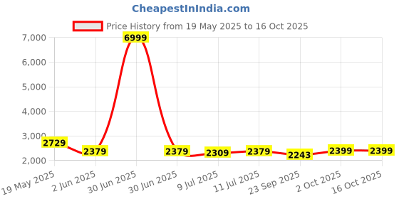 myntra.com Shades of Sabi Printed V-Neck Tunic With Trouser Co-Ords shades of sabi Price History Graph from 19 May 2025 to 16 Oct 2025