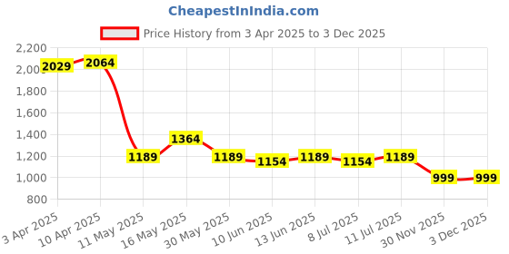 myntra.com Shades of Sabi Red Squar Neck solid Cotton Regular Maternity Top shades of sabi Price History Graph from 3 Apr 2025 to 2 Dec 2025
