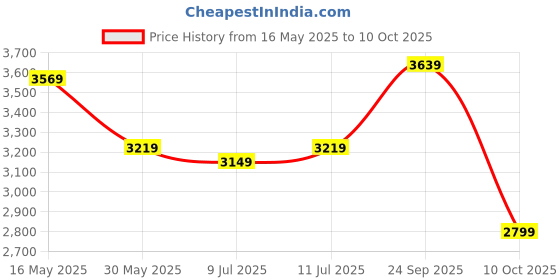 myntra.com Shades of Sabi Round Neck Top & Trousers With Jacket Co-Ords shades of sabi Price History Graph from 16 May 2025 to 10 Oct 2025