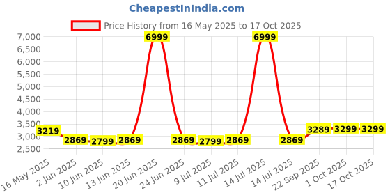 myntra.com Shades of Sabi Ruffled Crop Top With Palazzo & Crap Co-Ords shades of sabi Price History Graph from 16 May 2025 to 15 Oct 2025