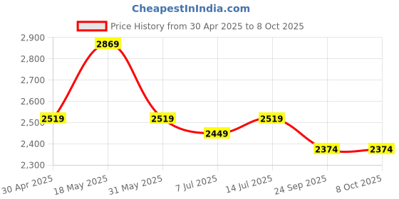 myntra.com Shades of Sabi Self Design Top With Trouser Co-Ords shades of sabi Price History Graph from 30 Apr 2025 to 8 Oct 2025