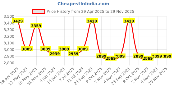 myntra.com Shades of Sabi Shoulder Straps Top & Skirt With Jacket Co-Ords shades of sabi Price History Graph from 29 Apr 2025 to 29 Nov 2025