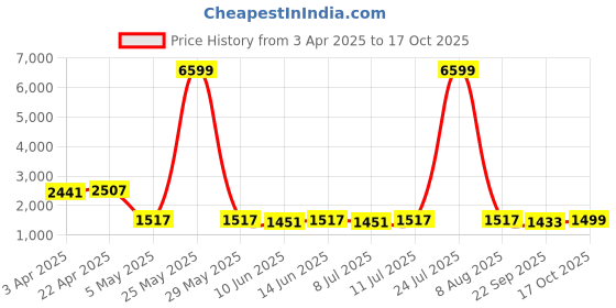 myntra.com Shades of Sabi Solid V-Neck Cottton Wrap Maternity Dress shades of sabi Price History Graph from 3 Apr 2025 to 17 Oct 2025