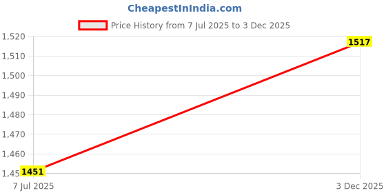 myntra.com Shades of Sabi Striped Print Fit & Flare Maxi Dress shades of sabi Price History Graph from 7 Jul 2025 to 3 Dec 2025