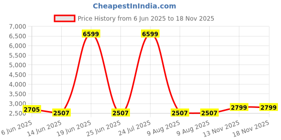 myntra.com Shades of Sabi Women Floral Print Puff Sleeve Crepe Maternity A-Line Midi Dress shades of sabi Price History Graph from 6 Jun 2025 to 18 Nov 2025