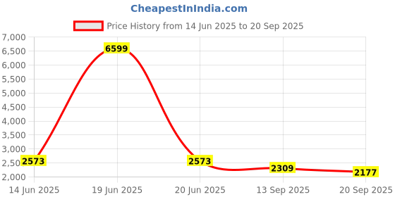 myntra.com Shades of Sabi Women Maternity Fit & Flare Maxi Dress shades of sabi Price History Graph from 14 Jun 2025 to 20 Sep 2025