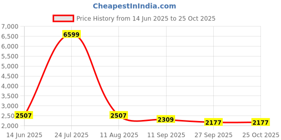 myntra.com Shades of Sabi Women Puff Sleeve Ruffled Crepe Maternity Fit and FlareMidi Dress shades of sabi Price History Graph from 14 Jun 2025 to 24 Oct 2025