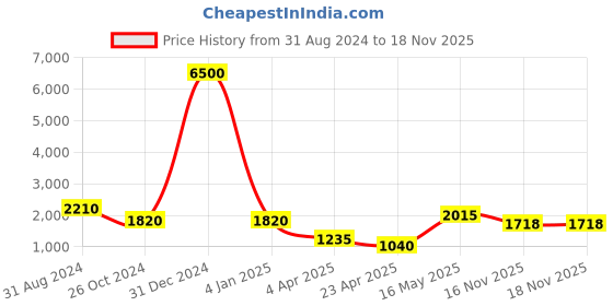 myntra.com shades of faashion SHADES Printed V-Neck Round Neck Three-Quarter Sleeves Pure Cotton Kurta with Trousers shades of faashion Price History Graph from 31 Aug 2024 to 18 Nov 2025