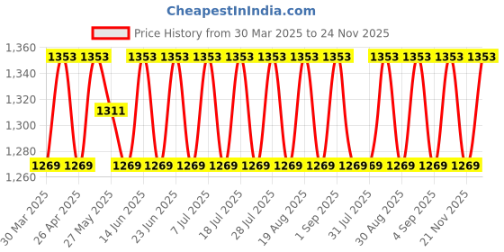 myntra.com SHADOW & SAINING Abstract Embroidered Thread Work Unstitched Dress Material shadow & saining Price History Graph from 30 Mar 2025 to 24 Nov 2025