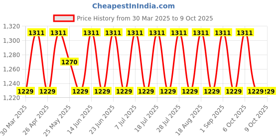 myntra.com SHADOW & SAINING Abstract Printed Sequinned Pure Cotton Unstitched Dress Material shadow & saining Price History Graph from 30 Mar 2025 to 9 Oct 2025