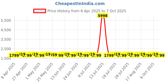 myntra.com SHADOW & SAINING Abstract Printed Sequinned Pure Silk Unstitched Dress Material shadow & saining Price History Graph from 8 Apr 2025 to 7 Oct 2025