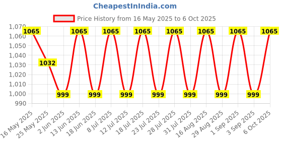 myntra.com SHADOW & SAINING Abstract Zari Banarasi Saree shadow & saining Price History Graph from 16 May 2025 to 6 Oct 2025