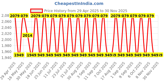 myntra.com SHADOW & SAINING Banarasi Jacquard Unstitched Dress Material shadow & saining Price History Graph from 29 Apr 2025 to 30 Nov 2025