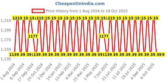 myntra.com SHADOW & SAINING Banarasi Silk Unstitched Dress Material shadow & saining Price History Graph from 1 Aug 2024 to 19 Oct 2025