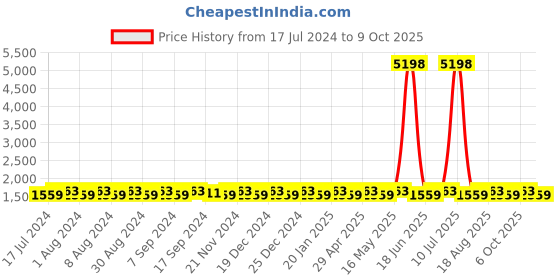 myntra.com SHADOW & SAINING Bandhani Printed & Embroidered Unstitched Dress Material shadow & saining Price History Graph from 17 Jul 2024 to 9 Oct 2025