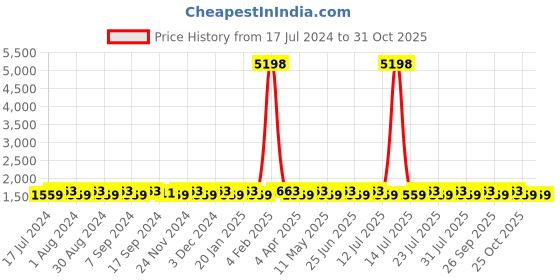 myntra.com SHADOW & SAINING Bandhani Printed Beaded Unstitched Dress Material shadow & saining Price History Graph from 17 Jul 2024 to 29 Oct 2025