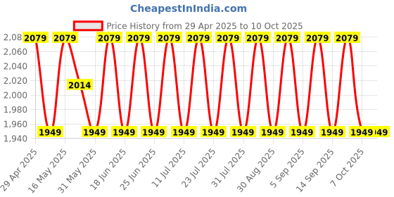 myntra.com SHADOW & SAINING Bandhani Printed Beads And Stones Modal Cotton Unstitched Dress Material shadow & saining Price History Graph from 29 Apr 2025 to 10 Oct 2025