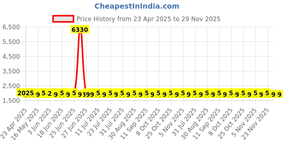myntra.com SHADOW & SAINING Bandhani Printed Beads And Stones Organza Semi-Stitched Dress Material shadow & saining Price History Graph from 23 Apr 2025 to 29 Nov 2025