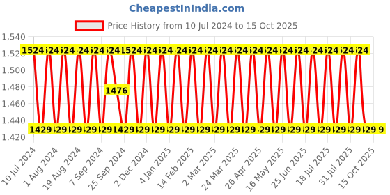 myntra.com SHADOW & SAINING Bandhani Printed Beads & Stones Unstitched Dress Material shadow & saining Price History Graph from 10 Jul 2024 to 15 Oct 2025