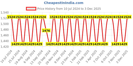 myntra.com SHADOW & SAINING Bandhani Printed Beads & Stones Unstitched Dress Material shadow & saining Price History Graph from 10 Jul 2024 to 3 Dec 2025