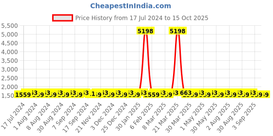 myntra.com SHADOW & SAINING Bandhani Printed Embellished Unstitched Dress Material shadow & saining Price History Graph from 17 Jul 2024 to 15 Oct 2025