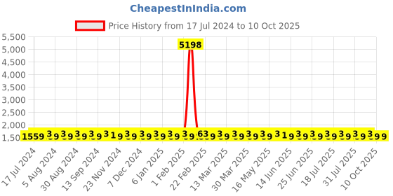 myntra.com SHADOW & SAINING Bandhani Printed Embellished Unstitched Dress Material shadow & saining Price History Graph from 17 Jul 2024 to 9 Oct 2025