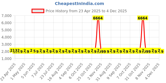 myntra.com SHADOW & SAINING Bandhani Printed Mirror Work Organza Unstitched Dress Material shadow & saining Price History Graph from 23 Apr 2025 to 4 Dec 2025