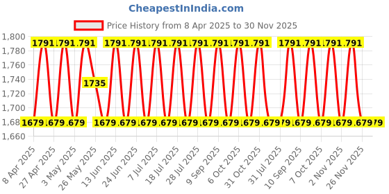 myntra.com SHADOW & SAINING Bandhani Printed Sequinned Pure Cotton Unstitched Dress Material shadow & saining Price History Graph from 8 Apr 2025 to 30 Nov 2025