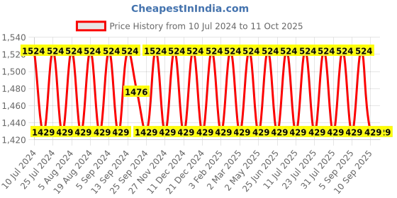 myntra.com SHADOW & SAINING Bandhani Printed Unstitched Dress Material shadow & saining Price History Graph from 10 Jul 2024 to 10 Oct 2025
