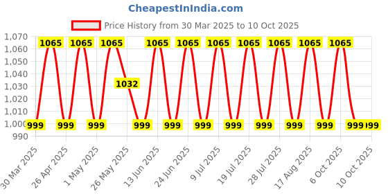 myntra.com SHADOW & SAINING Bandhani Printed Unstitched Dress Material shadow & saining Price History Graph from 30 Mar 2025 to 9 Oct 2025