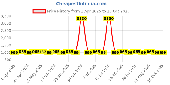 myntra.com SHADOW & SAINING Bandhani Printed Unstitched Dress Material shadow & saining Price History Graph from 1 Apr 2025 to 14 Oct 2025