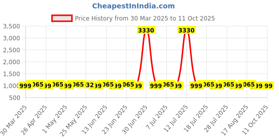 myntra.com SHADOW & SAINING Bandhani Printed Unstitched Dress Material shadow & saining Price History Graph from 30 Mar 2025 to 10 Oct 2025
