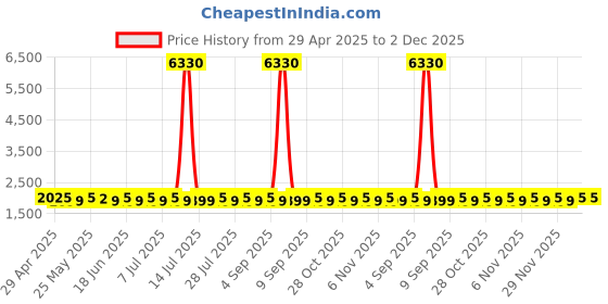 myntra.com SHADOW & SAINING Bandhani Woven Design Sequinned Organza Semi-Stitched Dress Material shadow & saining Price History Graph from 29 Apr 2025 to 1 Dec 2025