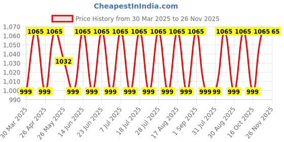 myntra.com SHADOW & SAINING Bandhnai Printed Sequinned Pure Cotton Unstitched Dress Material shadow & saining Price History Graph from 30 Mar 2025 to 25 Nov 2025