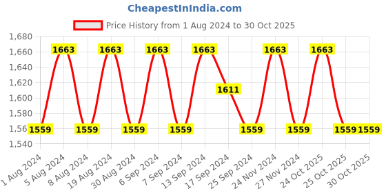 myntra.com SHADOW & SAINING Beaded Unstitched Dress Material shadow & saining Price History Graph from 1 Aug 2024 to 30 Oct 2025