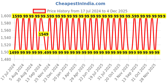 myntra.com SHADOW & SAINING Beads and Stones Detailed Unstitched Dress Material shadow & saining Price History Graph from 17 Jul 2024 to 4 Dec 2025