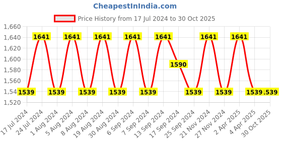 myntra.com SHADOW & SAINING Beads & Stones Detailed Unstitched Dress Material shadow & saining Price History Graph from 17 Jul 2024 to 30 Oct 2025