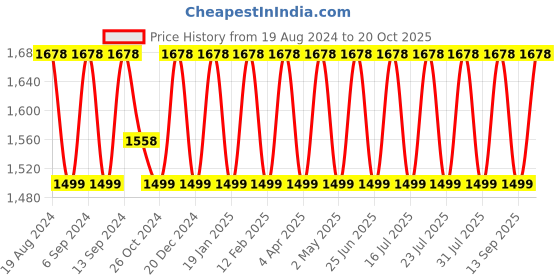 myntra.com SHADOW & SAINING Beads and Stones Net Saree shadow & saining Price History Graph from 19 Aug 2024 to 20 Oct 2025
