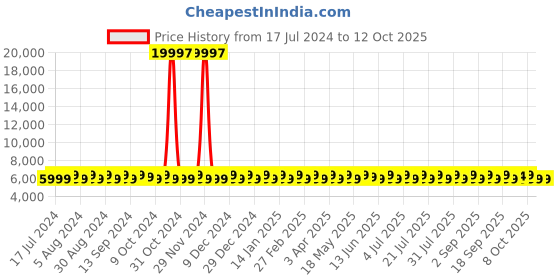 myntra.com SHADOW & SAINING Black & Gold-Toned Embroidered Semi-Stitched Lehenga Unstitched Blouse With Dupatta shadow & saining Price History Graph from 17 Jul 2024 to 11 Oct 2025