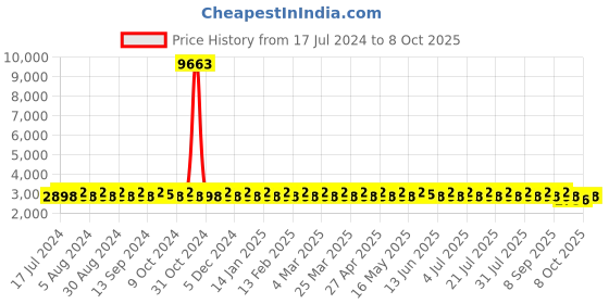 myntra.com SHADOW & SAINING Blue & Peach-Coloured Embroidered Semi-Stitched Lehenga With Dupatta shadow & saining Price History Graph from 17 Jul 2024 to 8 Oct 2025