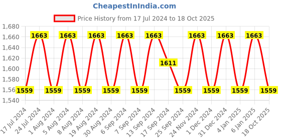 myntra.com SHADOW & SAINING Checked Embroidered Gotta Patti Chanderi Cotton Unstitched Dress Material shadow & saining Price History Graph from 17 Jul 2024 to 18 Oct 2025