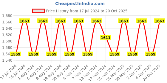 myntra.com SHADOW & SAINING Checked Gotta Patti Unstitched Dress Material shadow & saining Price History Graph from 17 Jul 2024 to 20 Oct 2025