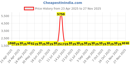 myntra.com SHADOW & SAINING Chevron Printed Beads And Stones Roman Silk Unstitched Dress Material shadow & saining Price History Graph from 23 Apr 2025 to 24 Nov 2025