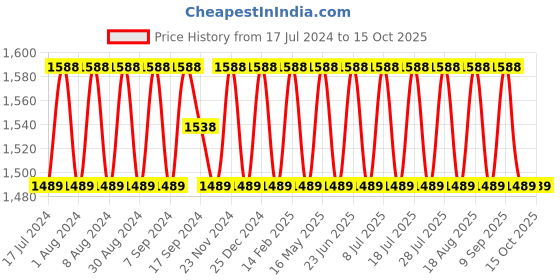 myntra.com SHADOW & SAINING Chevron Printed Beads and Stones Unstitched Dress Material shadow & saining Price History Graph from 17 Jul 2024 to 15 Oct 2025